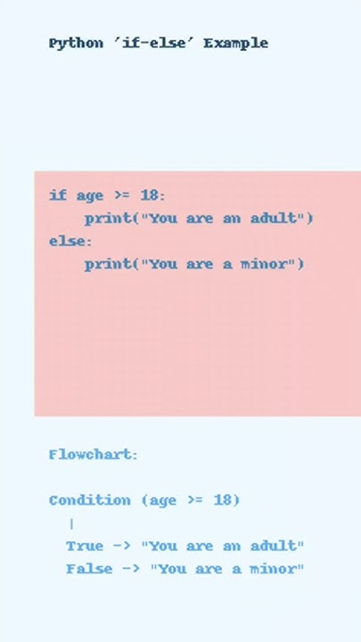 Python if else concept #python #if-else #ytshorts #youtubeshorts # ...