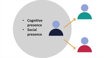 Community of Inquiry Framework for Online Learners