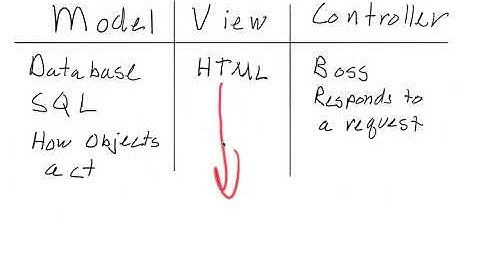 Rails - Model View Controller Overview