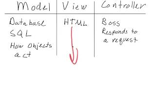 Rails - Model View Controller Overview