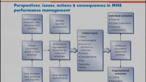 International Performance management  | International Human Resource Management | HRM630_Topic131