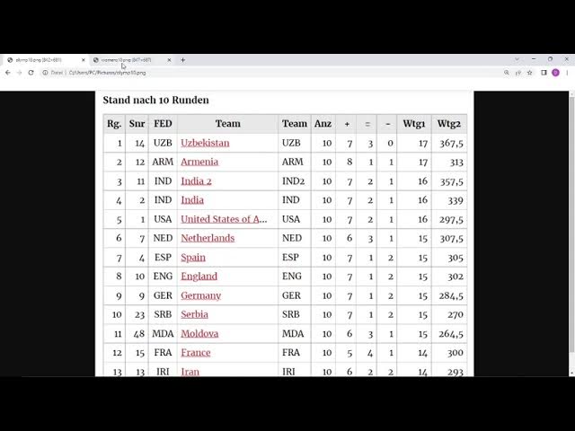 Chess Olympiad 2022: Rankings, Standings, Points Table after Round 10