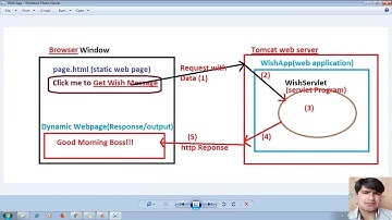 27 HTML to servlet communication using hyperlink |Adv Java Servlet Programming Tutorial advance java
