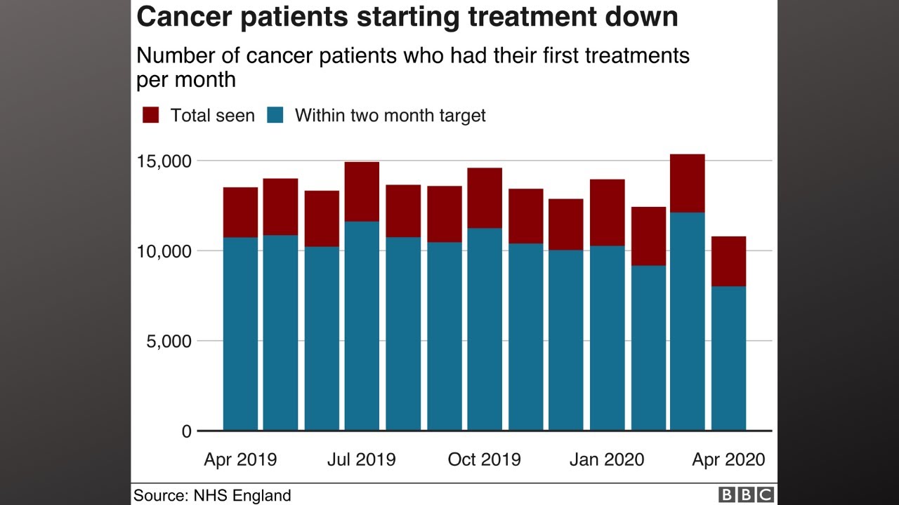 Cancer treatments, routine operations are down because of Covid 19