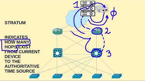 CISCO ENCOR 3.4.a NTP 2/5 NTP DEFINITIONS