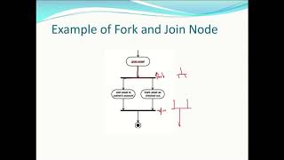 UML Activity diagram  with examples