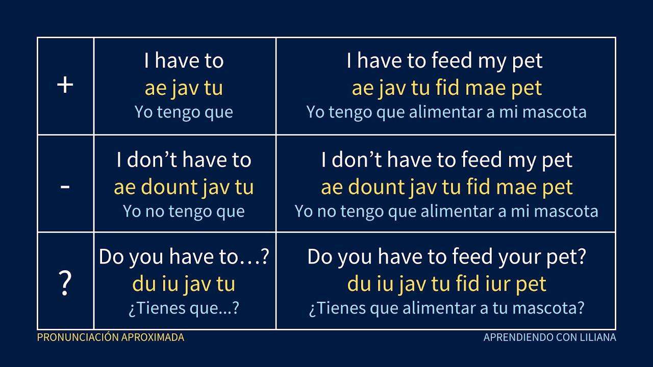 📌 Estructuras Importantes para Hablar Inglés