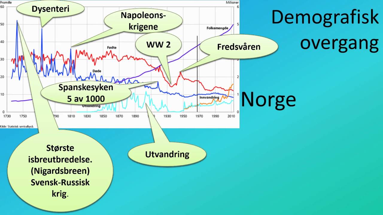 Hva Er Demografisk Overgang Hva Er Demografisk Overgang