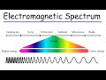 Electromagnetic Spectrum Dynamics and Photon Energy Relationships