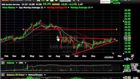REE, PRXL, CALL, WPRT - Stock Charts - Harry Boxer, TheTechTrader.com