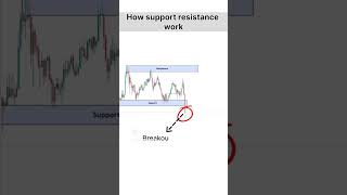 how to use support resistance   retest entery supply demand zone orderblocks optionstrading
