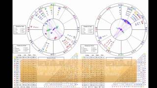 Astrology and Synastry