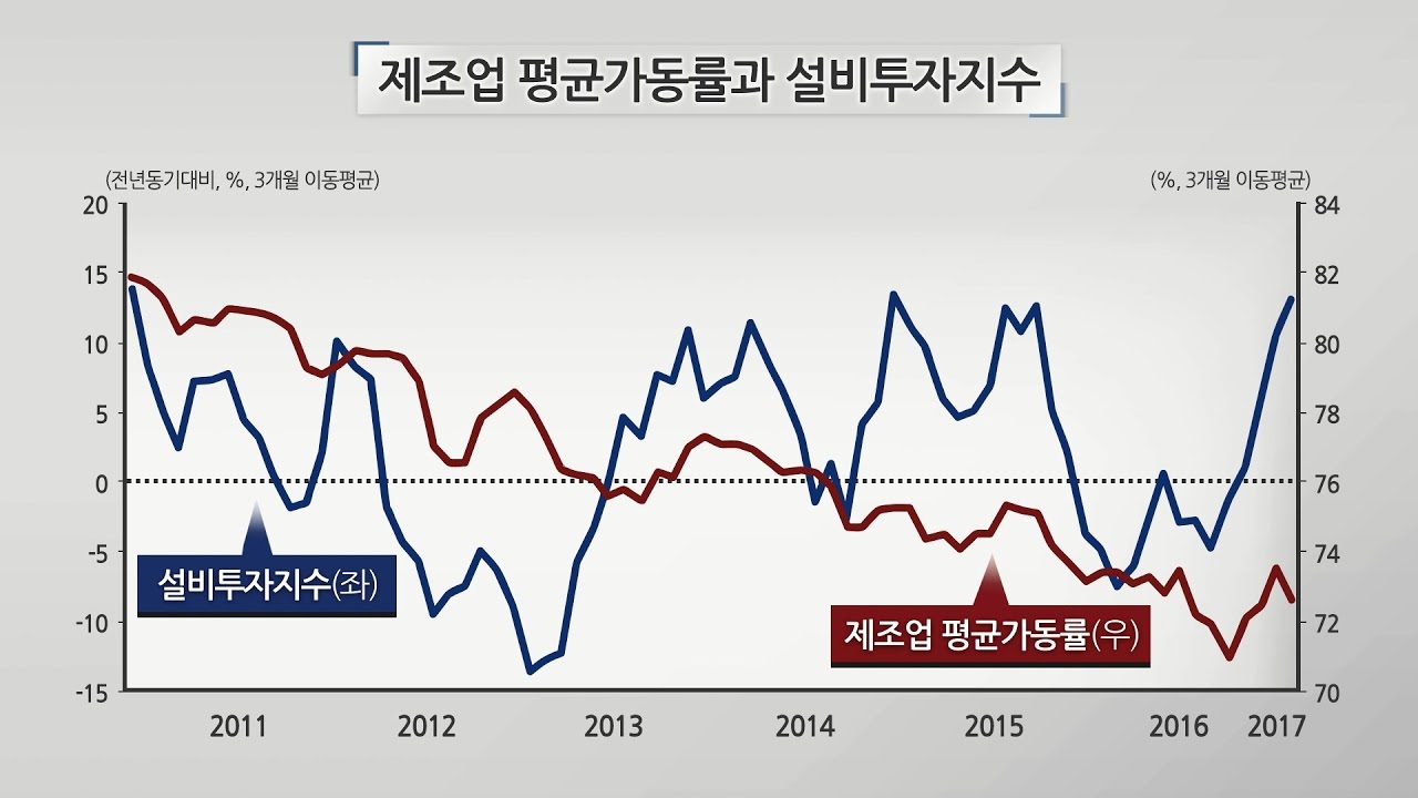 [현안분석] 최근 설비투자 추이 분석: 제조업 가동률을 중심으로(정대희, 조덕상 연구위원)