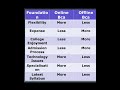 Online BCA vs Offline BCA which is best?|#bca #shorts #shortvideo #admission #college #online.