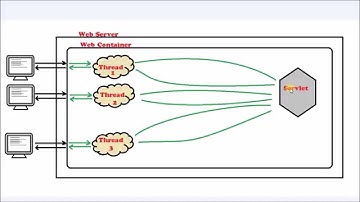 Java - Servlets Basics