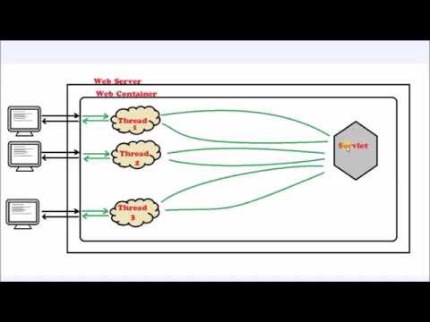 Java - Servlets