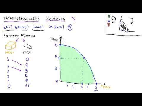 Mikroekonomija - Transformacijska krivulja