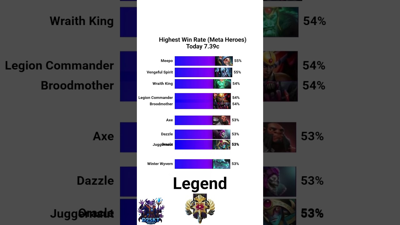Dota2 - Highest Winrate Meta 7 39c  
