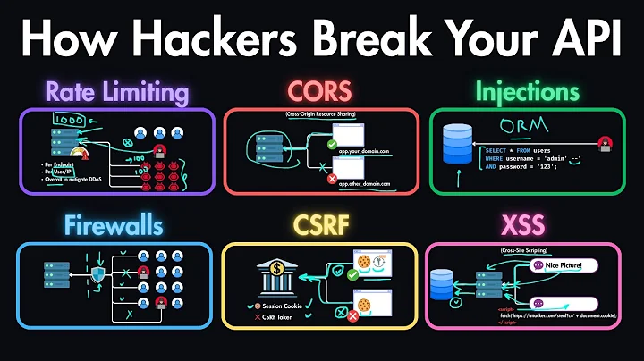 API Security Explained: Rate Limiting, CORS, SQL Injection, CSRF, XSS & More