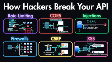 API Security Explained: Rate Limiting, CORS, SQL Injection, CSRF, XSS & More