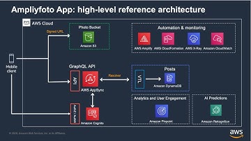 Hands-on demo of a photo-sharing(AI) web app with( ReactJS | AWS Amplify | Amazon Rekognition..MORE)