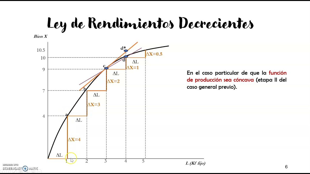 Tema 4.2 Ley de Rendimientos Decrecientes YouTube Tema 4.2 Ley de Rendimientos Decrecientes YouTube