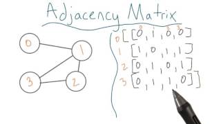 Matrizes de adjacência