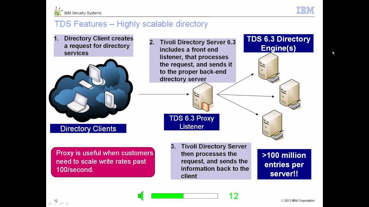 Tivoli Directory Server capabilities - YouTube