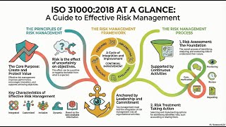 What Is ISO 31000? | Risk Management Explained Simply