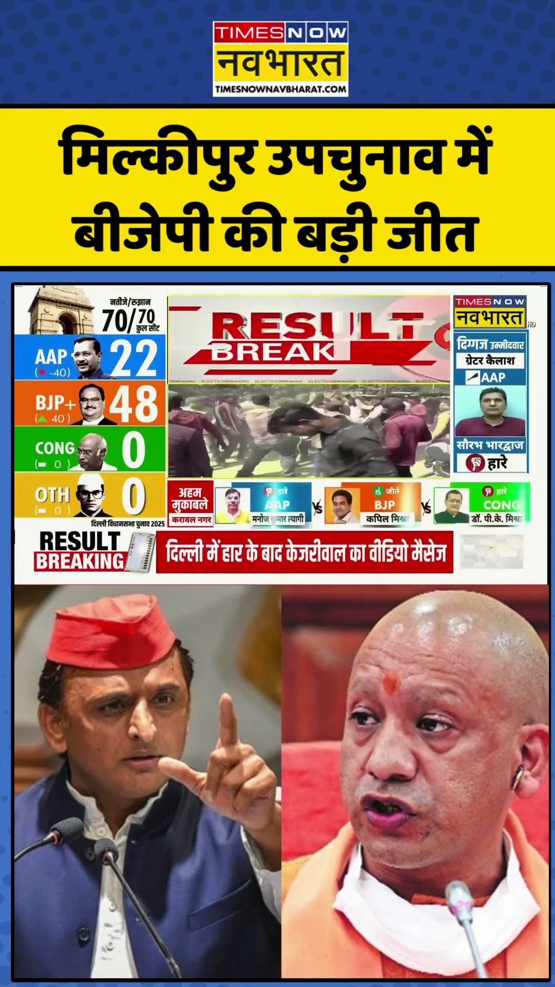 Breaking News: मिल्कीपुर उपचुनाव में बीजेपी की बड़ी जीत ! | #shorts #ytshorts