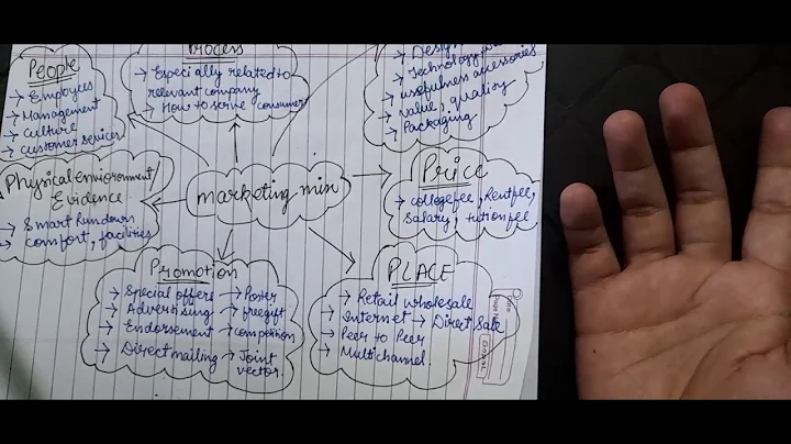 Marketing Mix | 7Ps of Market | LITTLE NOTES OWL