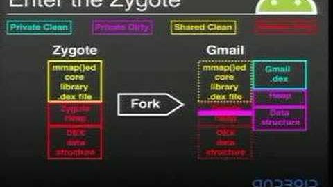 Android: Dalvik VM Internals -- Google 2008 台北程式開發日