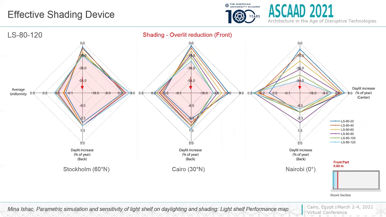 82 Parametric Simulation And Sensitivity Of Light Shelf On Daylighting And Shading