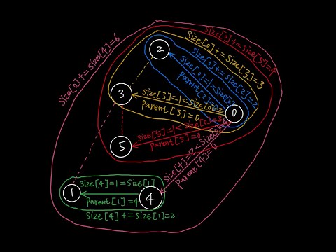 Solve Graph Valid Tree 7 by union find method with the optimizations
