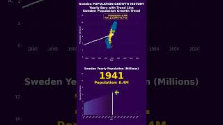 Historical Population Growth of Sweden: Visualization by Animated Data
