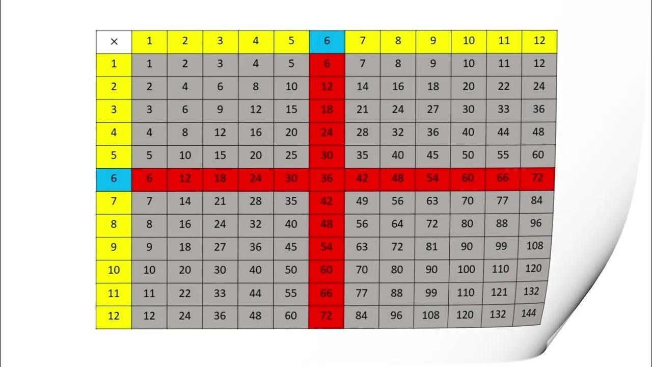 use-a-multiplication-table-to-learn-multiplication-facts-6s-7s-8s
