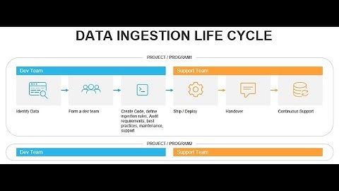 Data Ingestion Life Cycle | Data Ingestion | Data Engineering
