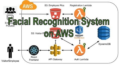 Build a Facial Recognition App on AWS from Scratch | Rekognition, Lambda, DynamoDB, API Gateway, S3