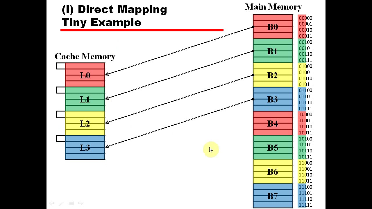 cache memory mapping function ( direct mapping) v2 - YouTube