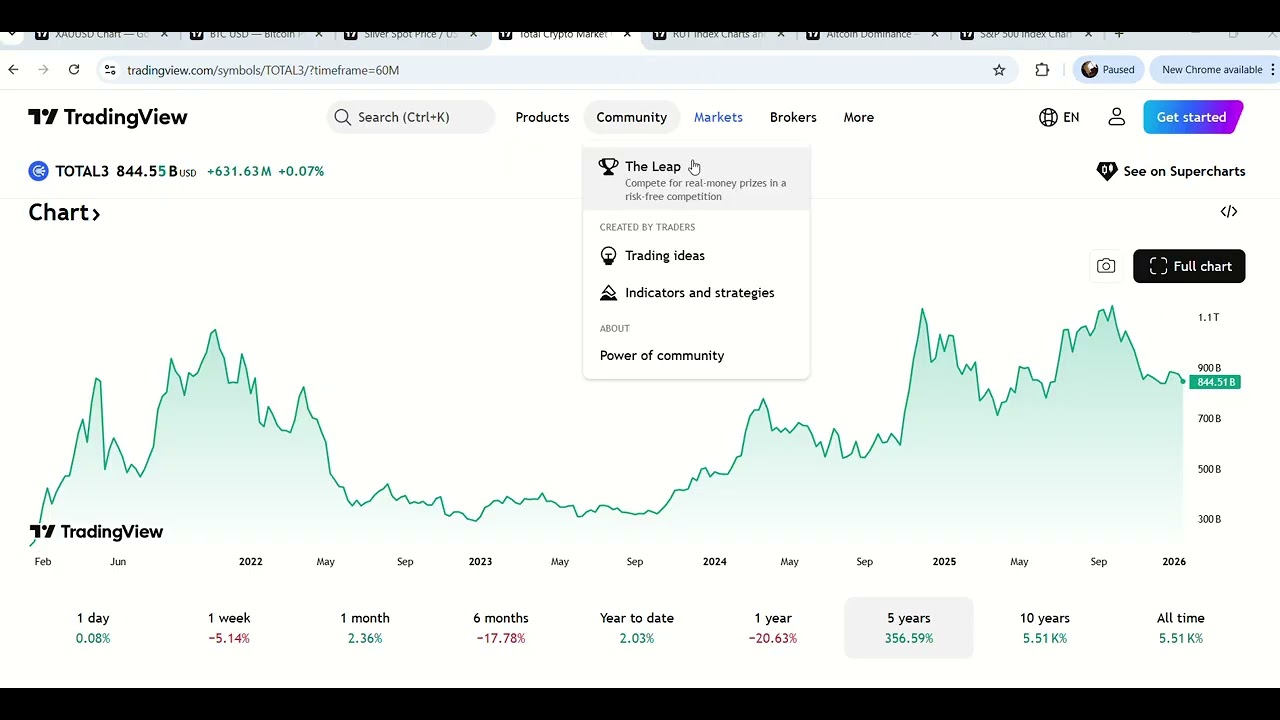 Gold Bitcoin Crypto Snp Silver Markets and questions on trajectory of the markets