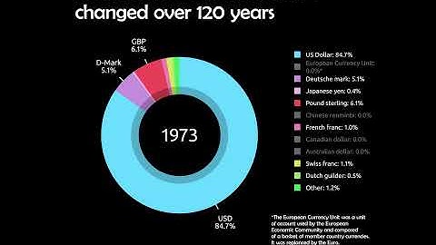 How reserve currencies have changed over 120 years