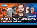 ⚡️Рейтинг Путина — на минимуме с начала войны. Въезд россиян в ЕС | Галлямов, Липсиц, Богуш | ВОЗДУХ