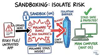 Sandboxing Suspicious Files In Isolated Virtual Machines | CompTIA A+ 220-1201 and 220-1202