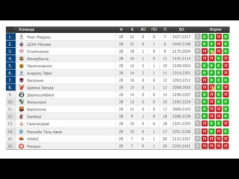 баскетбол евролига таблица. баскетбол евролига турнирная таблица. баскетбол евролига турнирная таблица расписание результаты. евролига баскетбол турнирная таблица и результаты матчей мужчины. евролига баскетбол 2021-2022 турнирная таблица.