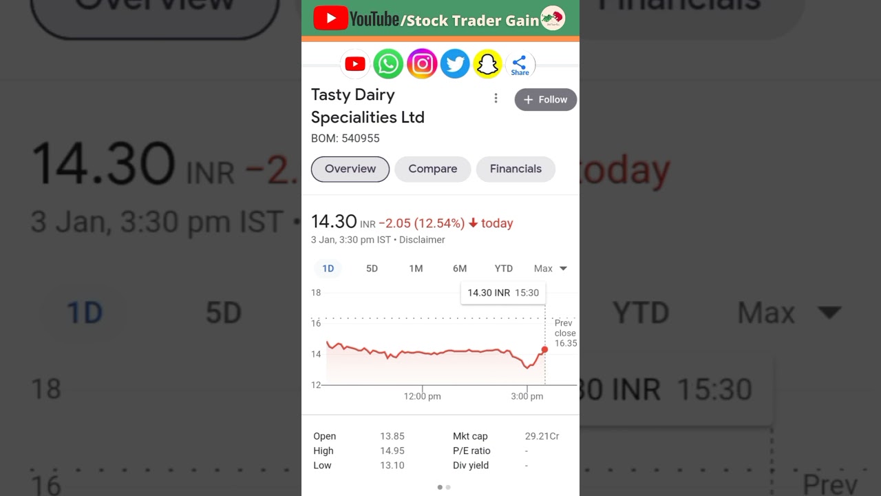Naapbooks Ltd Share - 15% Down Movement l Stock Trader Gain