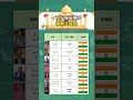 【インド株🇮🇳投資が激アツな理由💰】#お金の勉強 #お金の知識 #投資 #投資初心者 #投資信託 #株式投資 #インド株 #米国株 #日本株 #株式