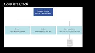 CoreData - Persistência local no iOS
