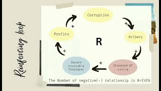 Reinforcing loop & Balancing loop about CORRUPTION | CHMSU Bin. BSIT 4-1