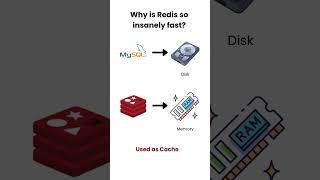 ''Redis Tutorial for Beginners 2026. Redis in Basics ,Every Developer Must Know ''#viral#coding