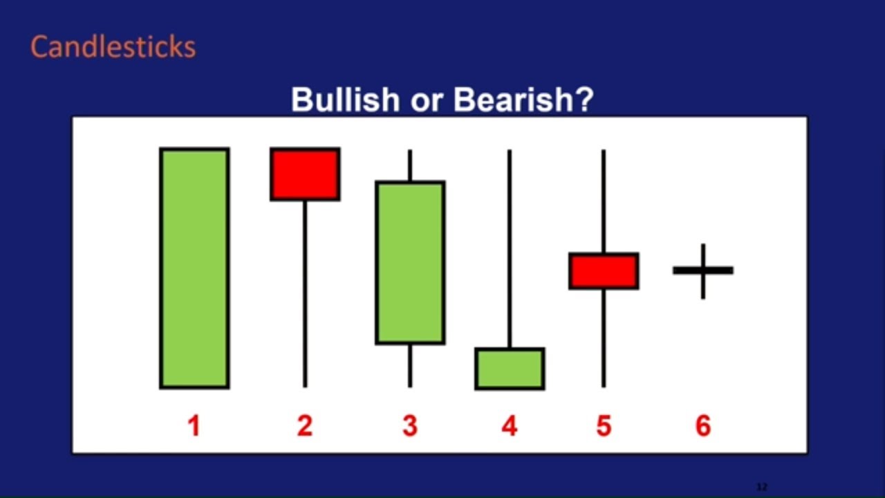 ⁣How to Read Candlestick Charts
